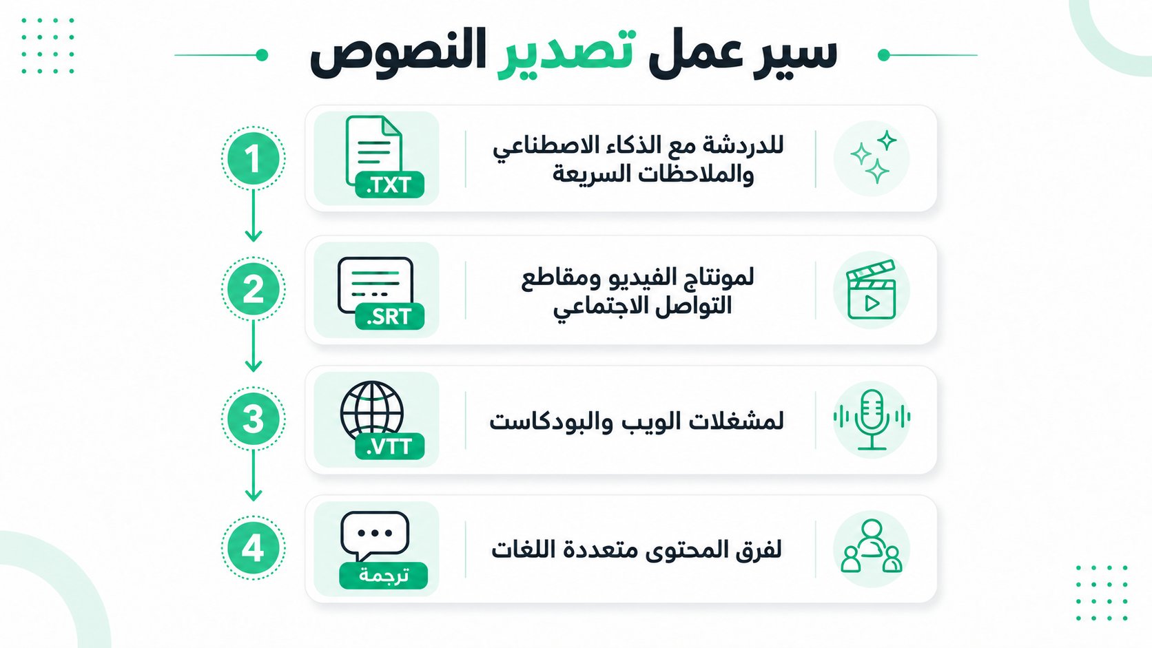 رسم معلوماتي من أربع خطوات يوضّح سير عمل تصدير النص المفرّغ لصيغ مختلفة تشمل النص والترجمات النصية والترجمة اللغوية.