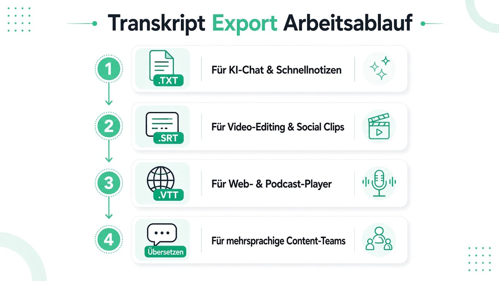 Eine vierstufige Infografik, die den Transkript-Export-Workflow für verschiedene Formate einschließlich Text, Untertiteln und Übersetzung veranschaulicht.