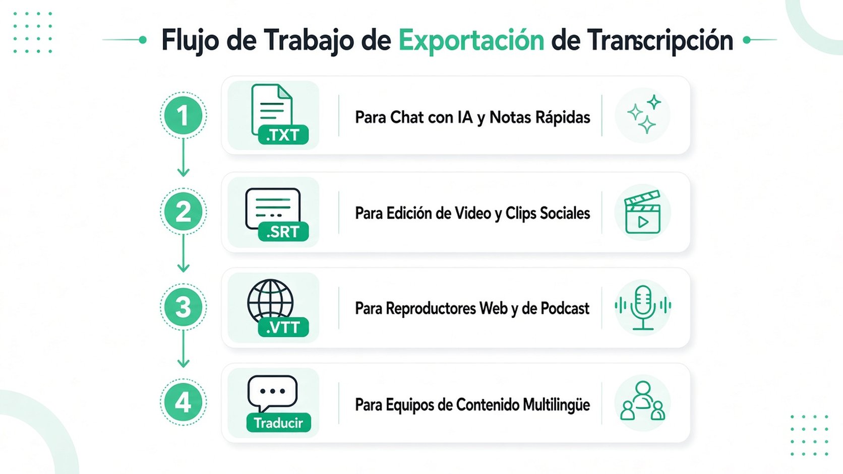 Una infografía de cuatro pasos que ilustra el flujo de exportación de transcripciones para distintos formatos, incluidos texto, subtítulos y traducción.