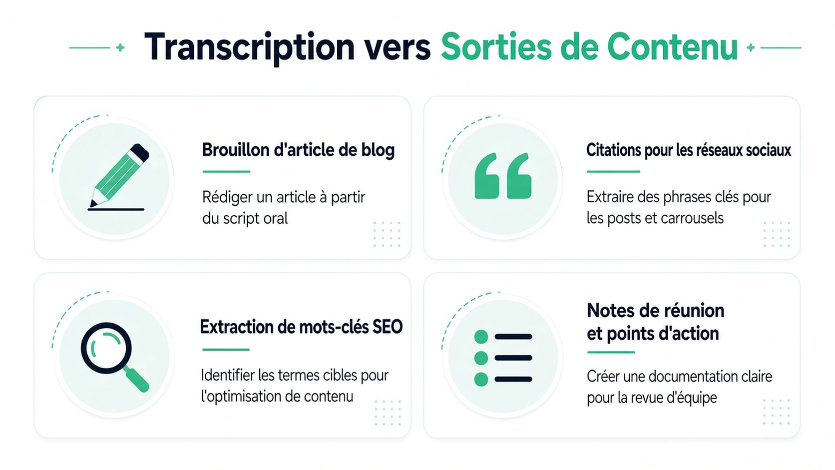 Un diagramme graphique présentant quatre façons de transformer des transcriptions en contenu, comme des articles de blog, des publications sur les réseaux sociaux et des notes.