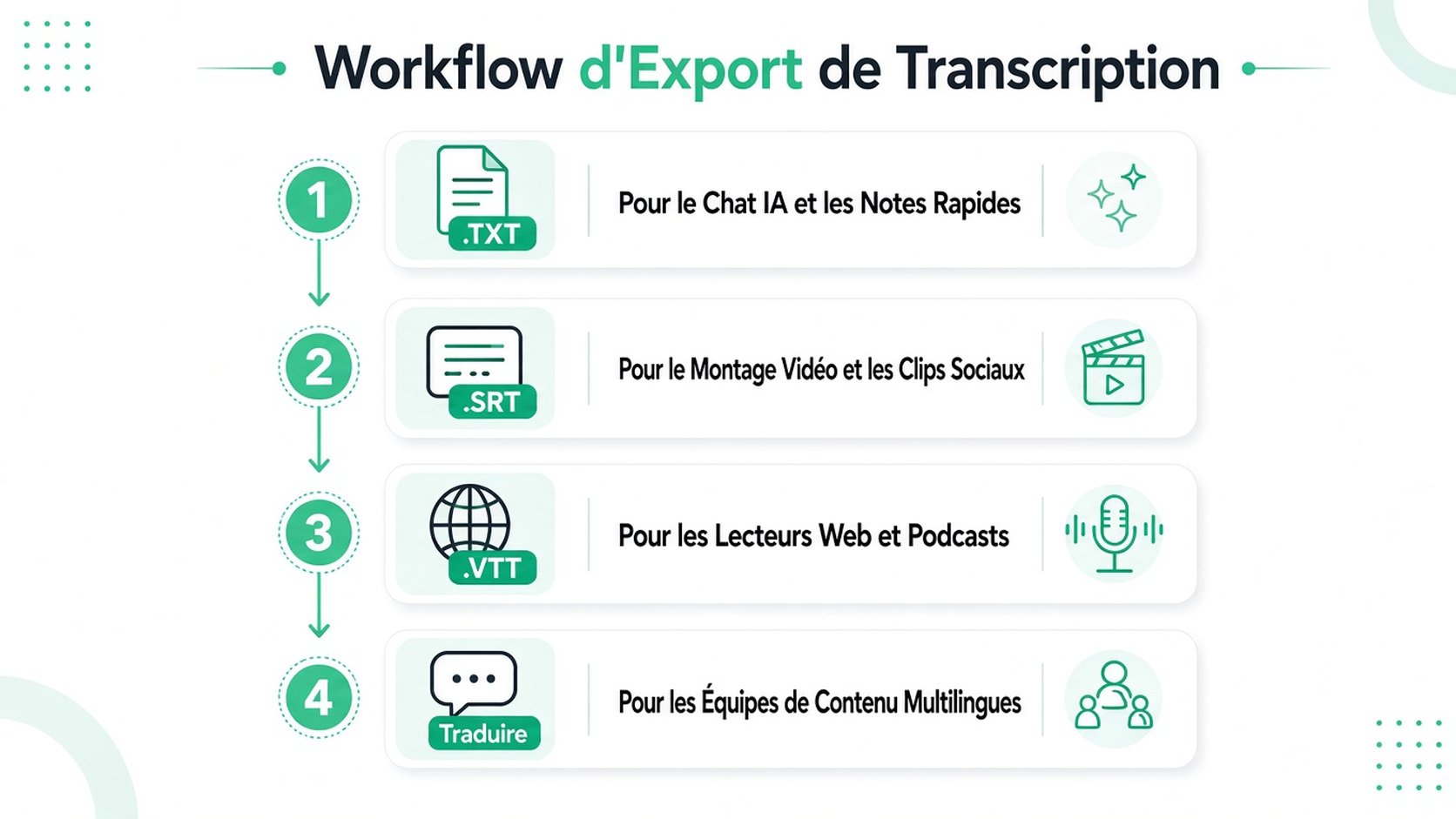 Une infographie en quatre étapes illustrant le processus d'exportation d'une transcription vers différents formats, notamment le texte, les sous-titres et la traduction.
