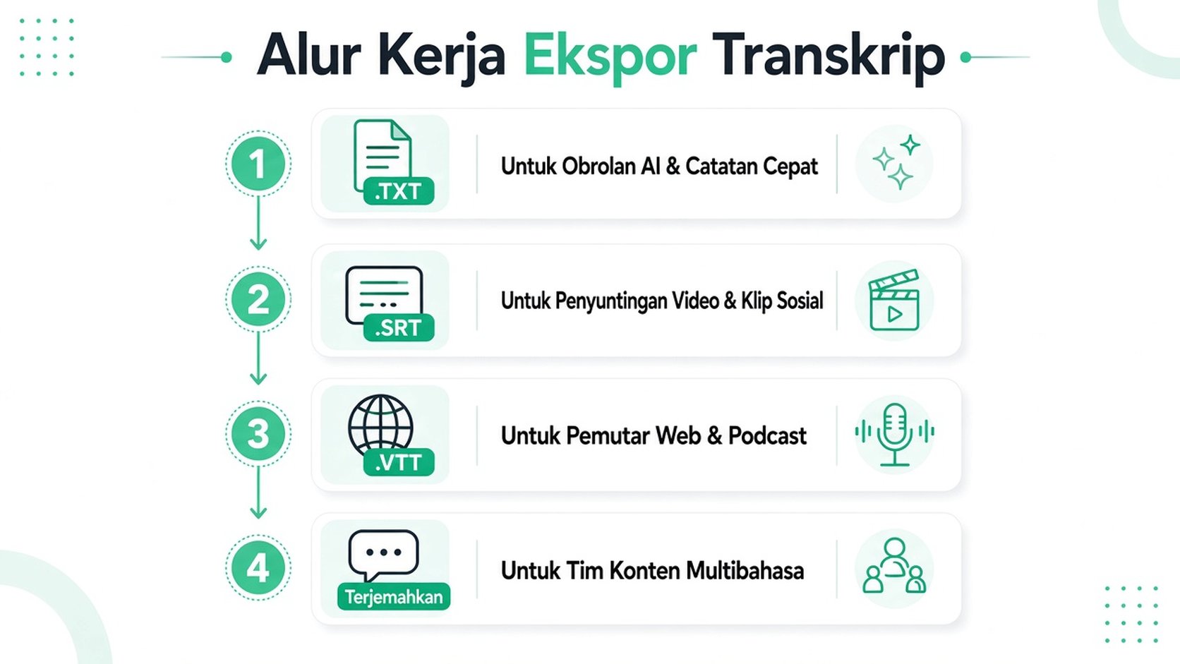 Infografis empat langkah yang menggambarkan alur ekspor transkrip untuk berbagai format termasuk teks, subtitle, dan terjemahan.