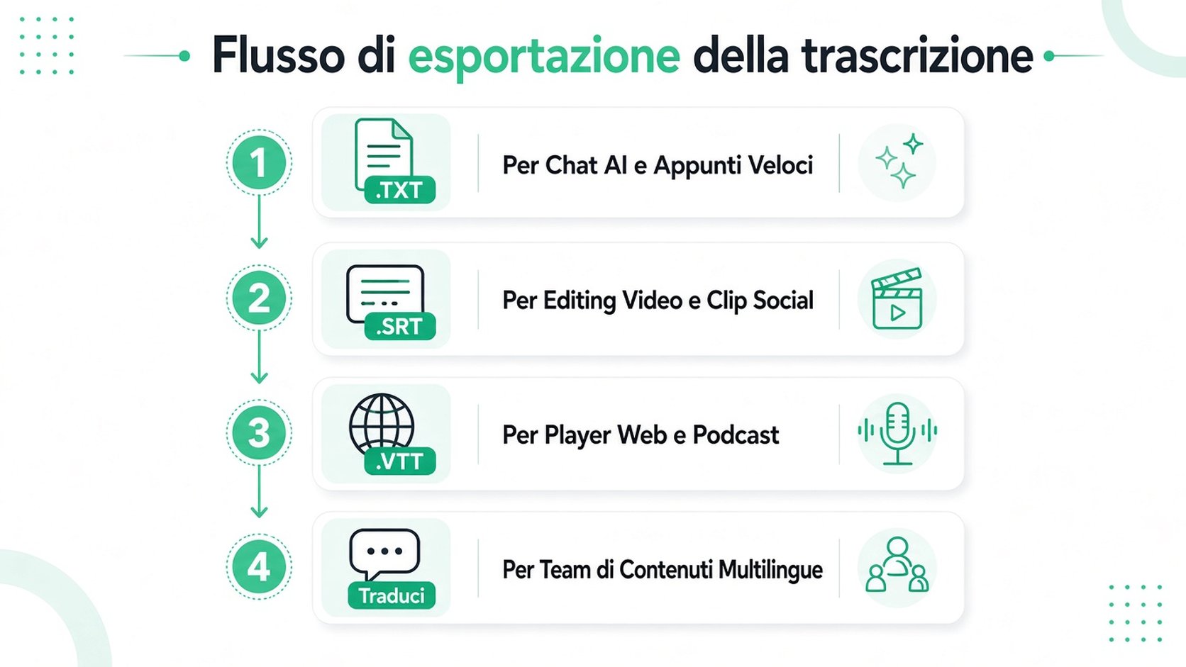 Un’infografica in quattro passaggi che illustra il flusso di esportazione della trascrizione per diversi formati, inclusi testo, sottotitoli e traduzione.