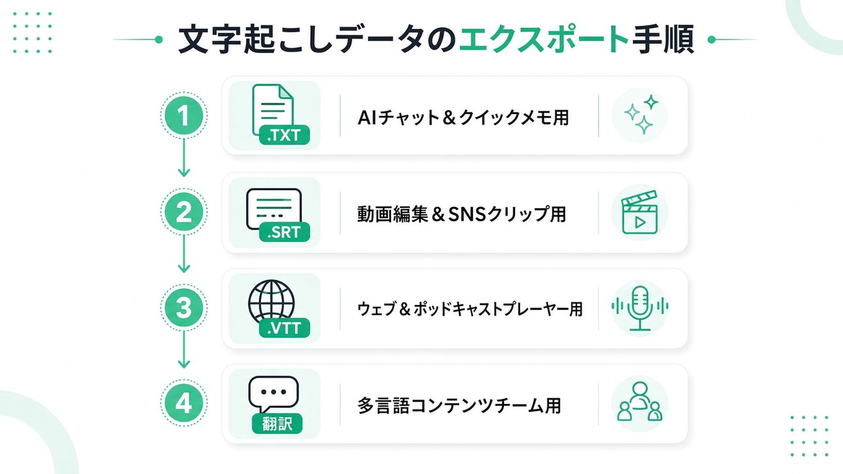 テキスト、字幕、翻訳など、さまざまな形式に向けたトランスクリプトのエクスポートワークフローを示す4段階のインフォグラフィック。