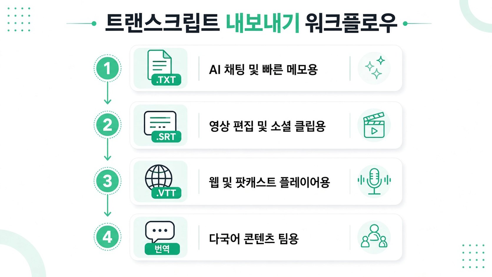 텍스트, 자막, 번역 등 다양한 형식으로 트랜스크립트를 내보내는 과정을 보여주는 4단계 인포그래픽.