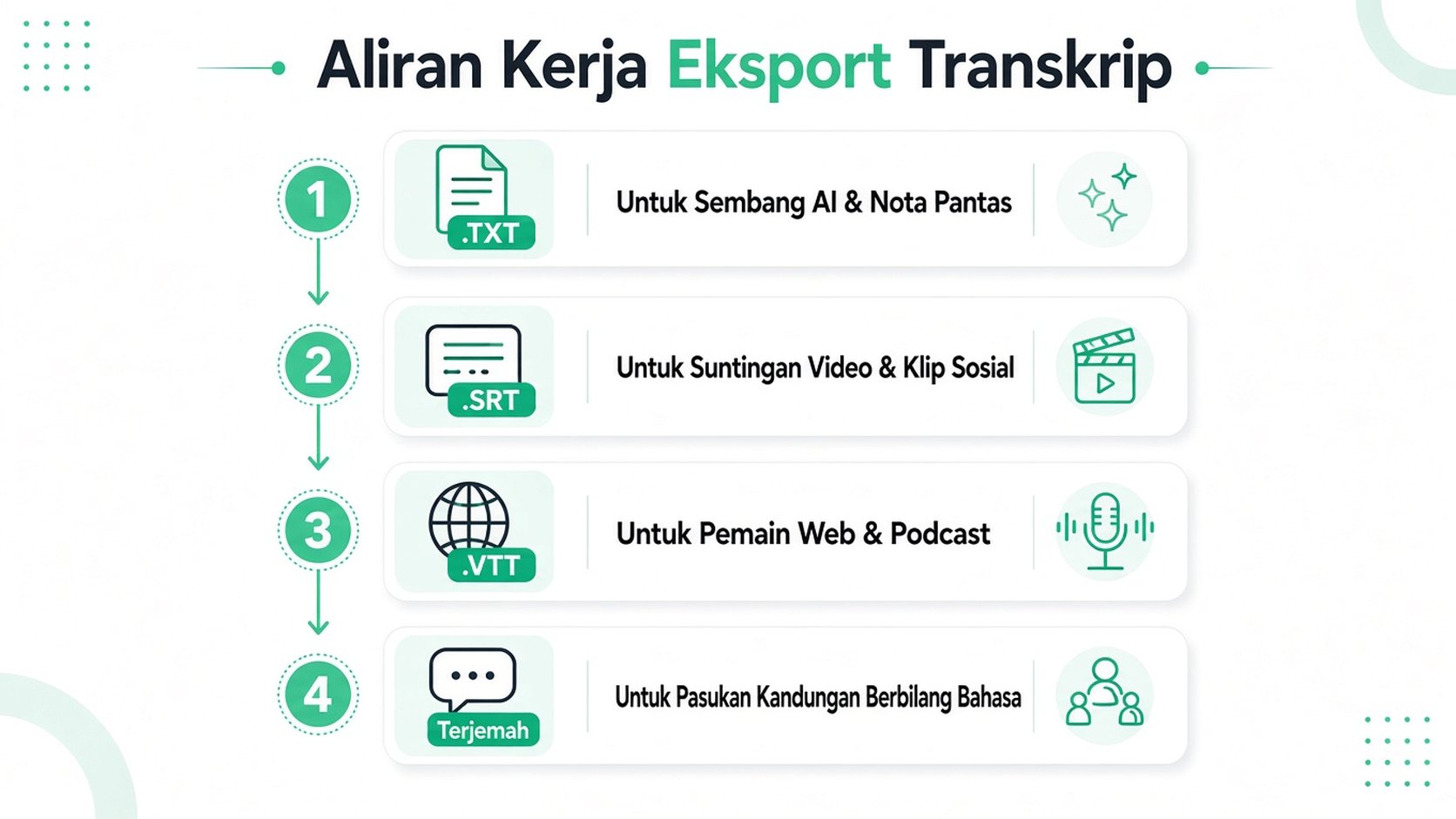 Infografik empat langkah yang menunjukkan aliran kerja eksport transkrip untuk format berbeza termasuk teks, sari kata dan terjemahan.