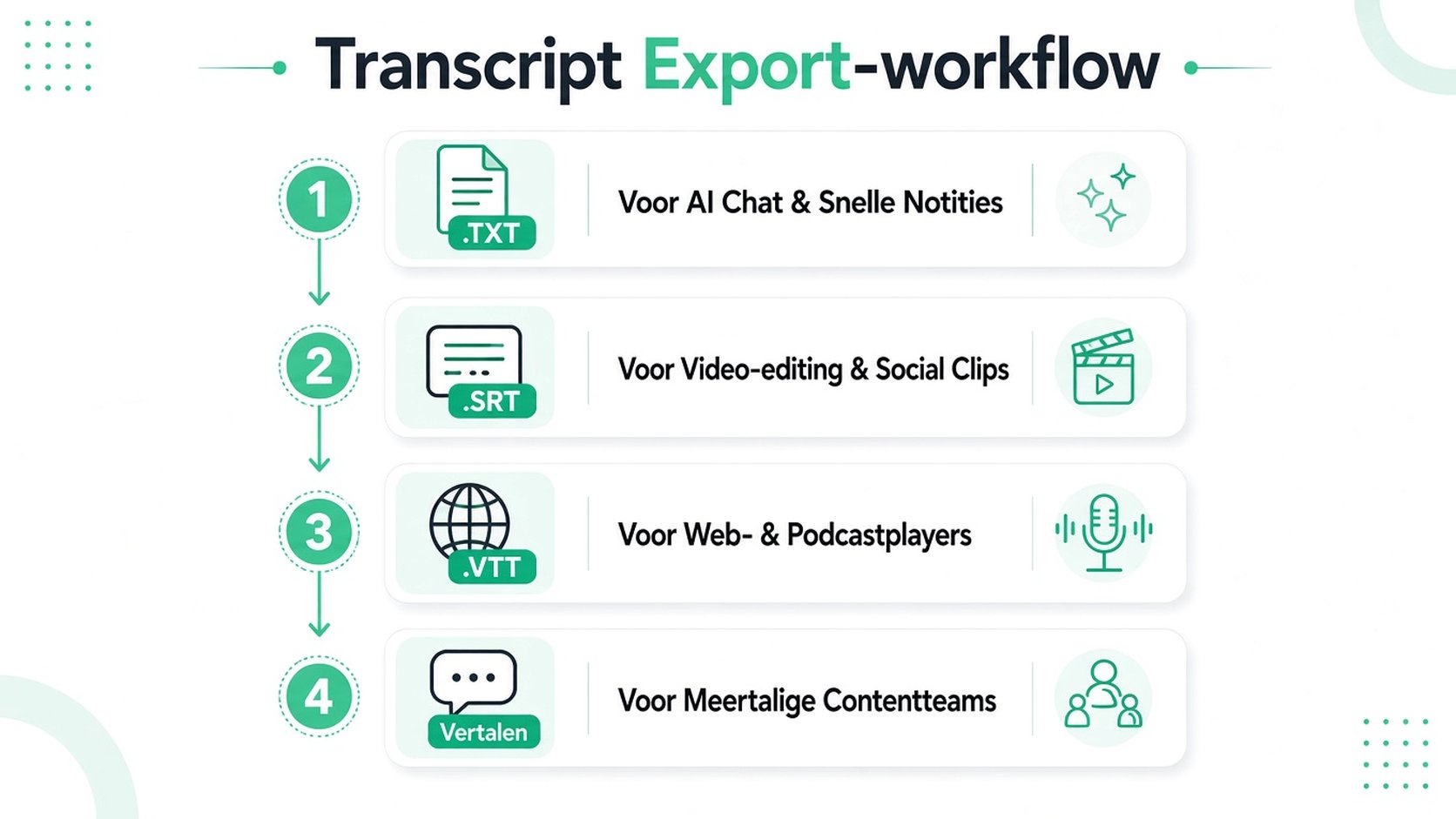 Een infographic in vier stappen die de workflow voor het exporteren van transcripten naar verschillende formaten illustreert, waaronder tekst, ondertitels en vertaling.