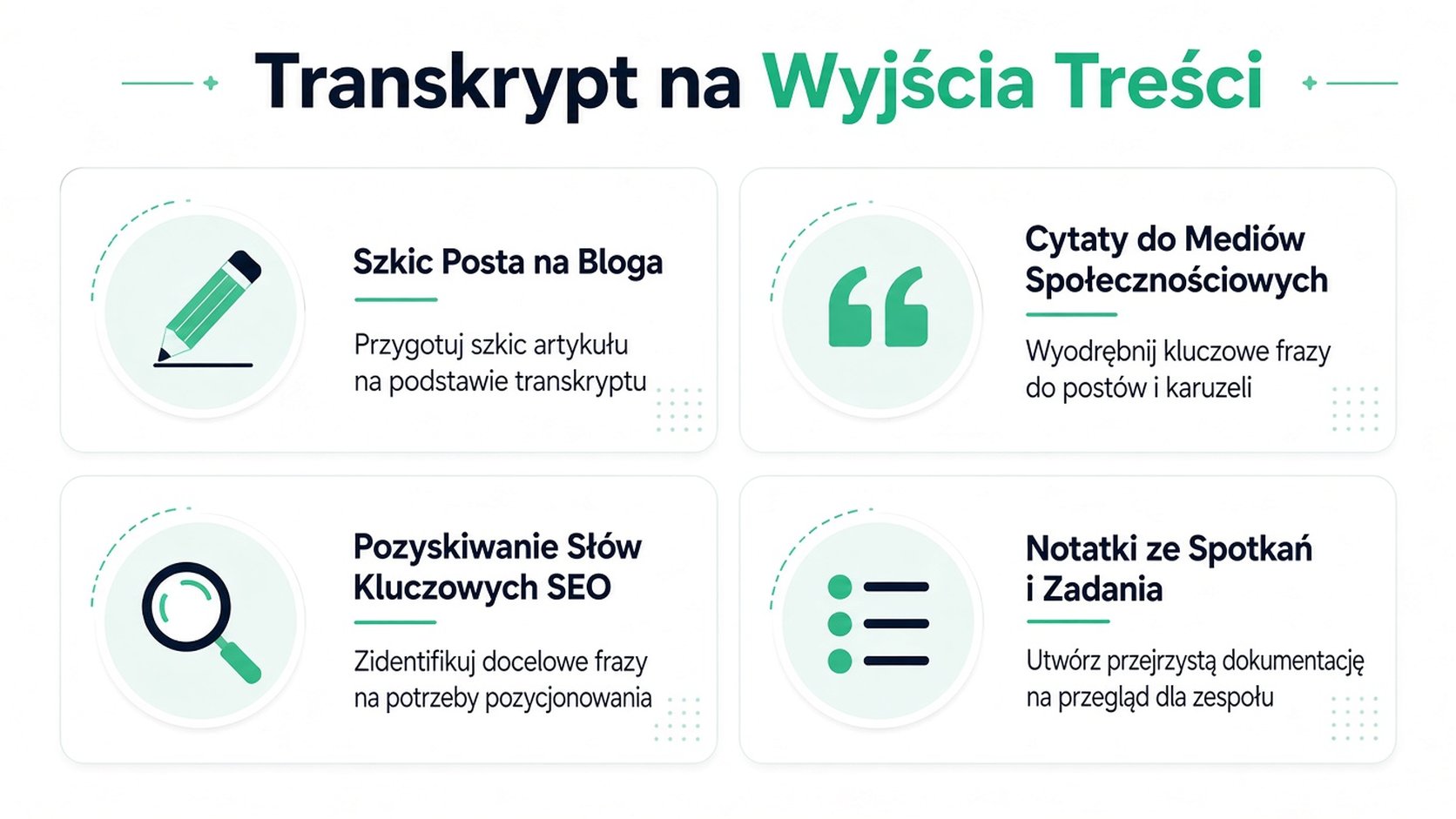 Graficzny diagram pokazujący cztery sposoby ponownego wykorzystania transkrypcji w treściach, takich jak blogi, media społecznościowe i notatki.