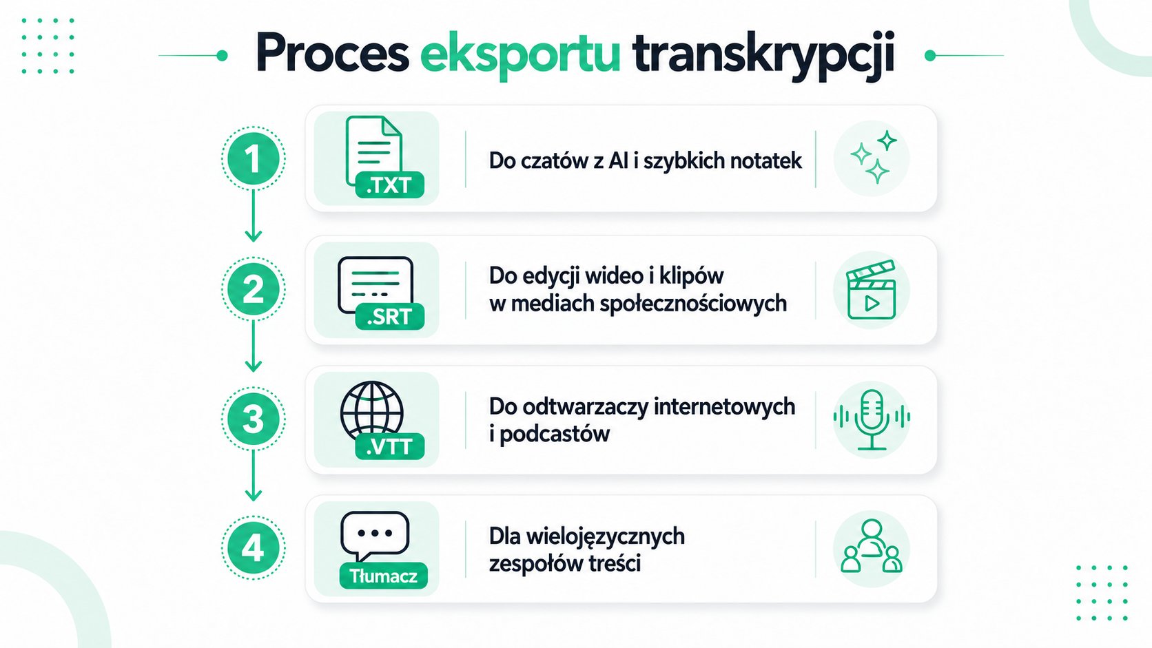 Infografika z czterema krokami ilustrująca proces eksportu transkrypcji do różnych formatów, w tym tekstu, napisów i tłumaczenia.