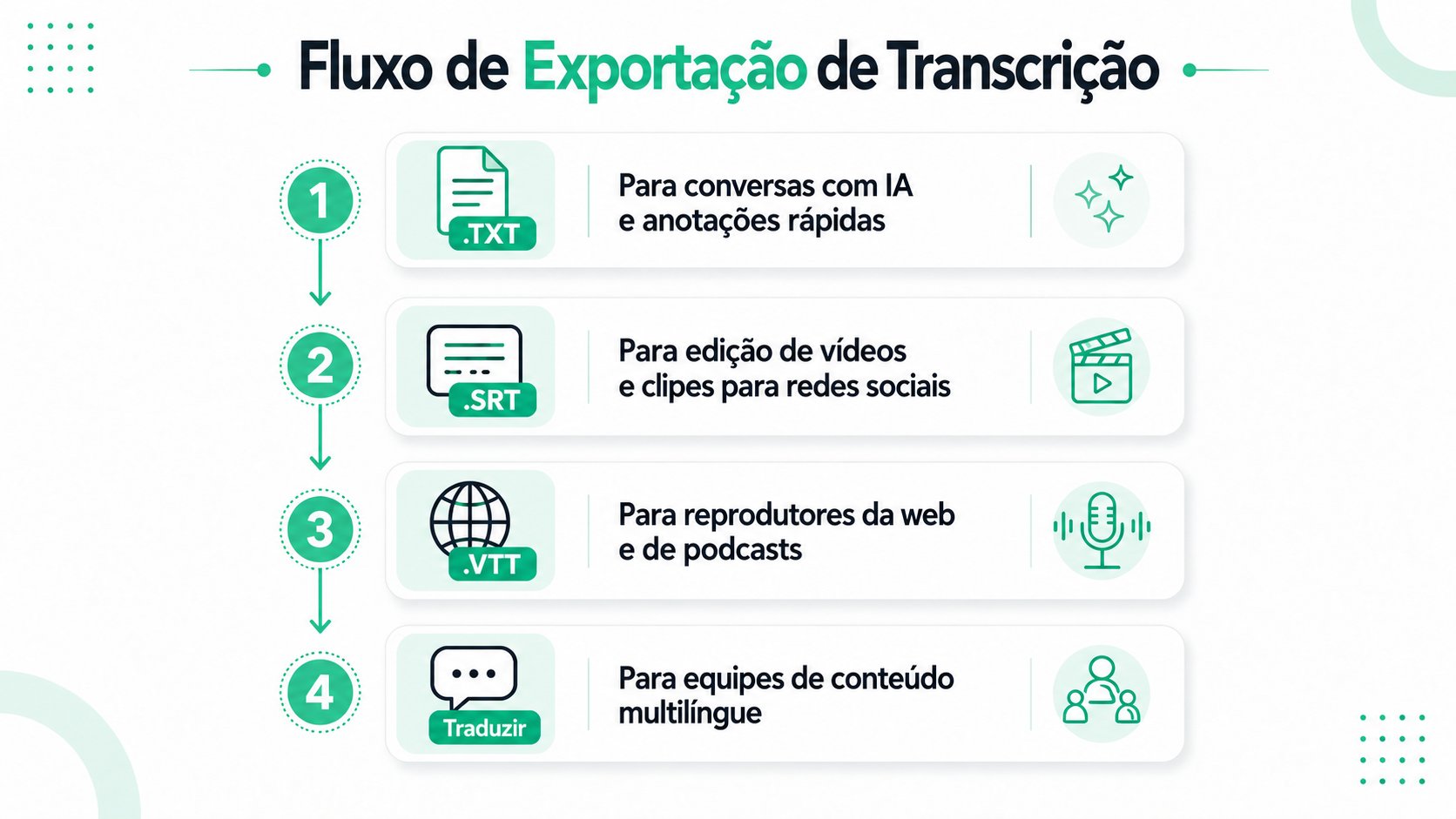 Um infográfico de quatro etapas ilustrando o fluxo de exportação de uma transcrição para diferentes formatos, incluindo texto, legendas e tradução.