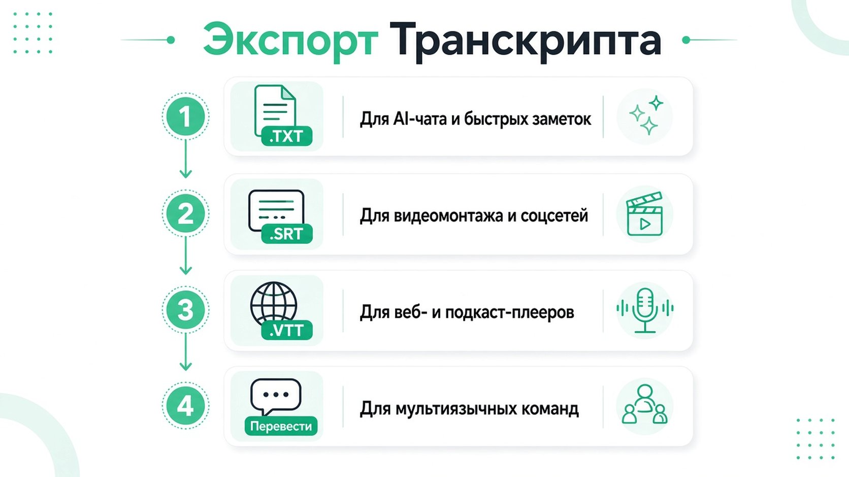 Инфографика из четырёх шагов, иллюстрирующая процесс экспорта расшифровки в разные форматы, включая текст, субтитры и перевод.