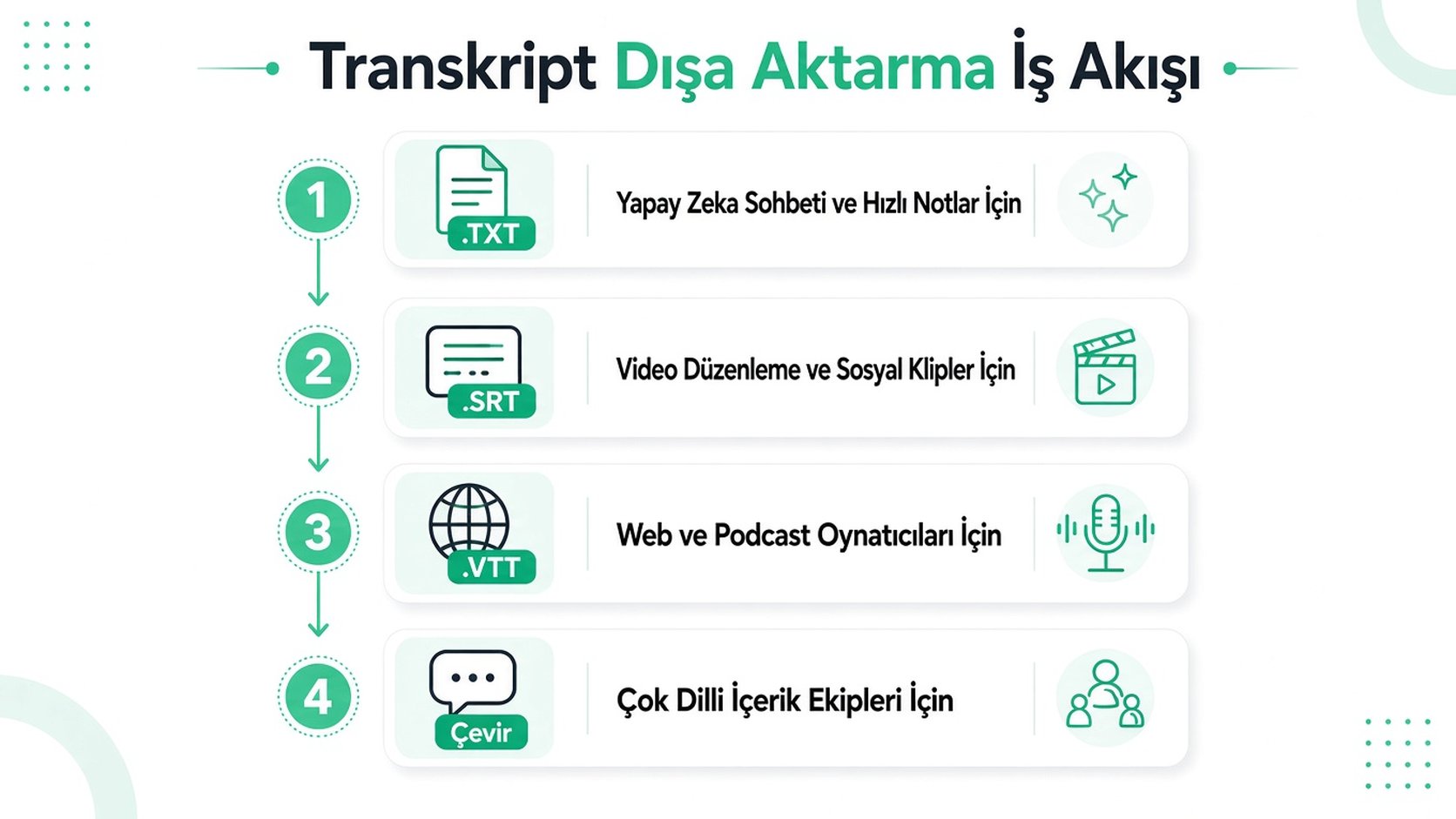 Metin, altyazı ve çeviri dahil farklı biçimler için transkript dışa aktarma iş akışını gösteren dört adımlı bir infografik.