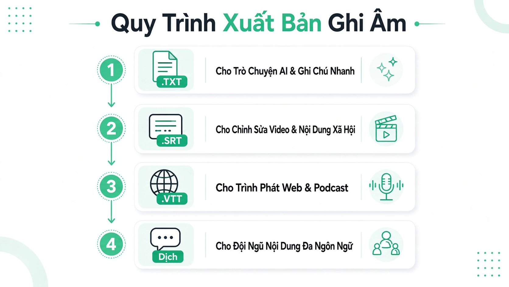 Infographic bốn bước minh họa quy trình xuất bản ghi cho các định dạng khác nhau bao gồm văn bản, phụ đề và bản dịch.