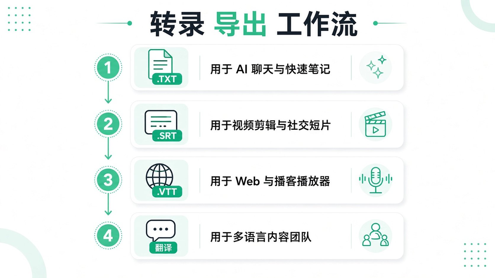 一张四步信息图,展示将转录内容导出为不同格式的工作流程,包括文本、字幕和翻译。