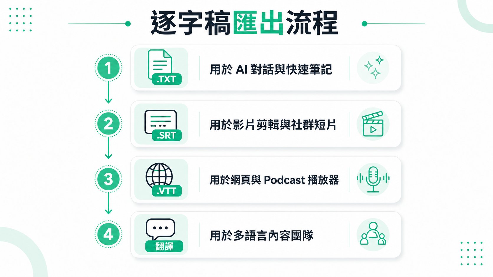 一張四步驟資訊圖,說明將逐字稿匯出至不同格式的工作流程,包括文字、字幕與翻譯。