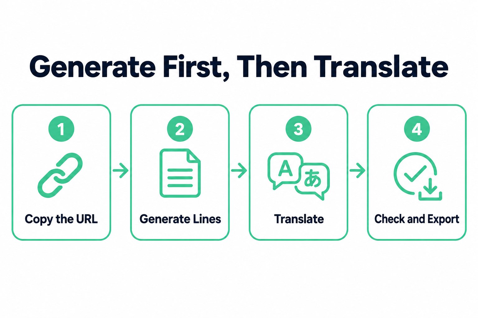 Four steps to translate a YouTube video to text: copy the URL, generate the lines, translate, then check and export