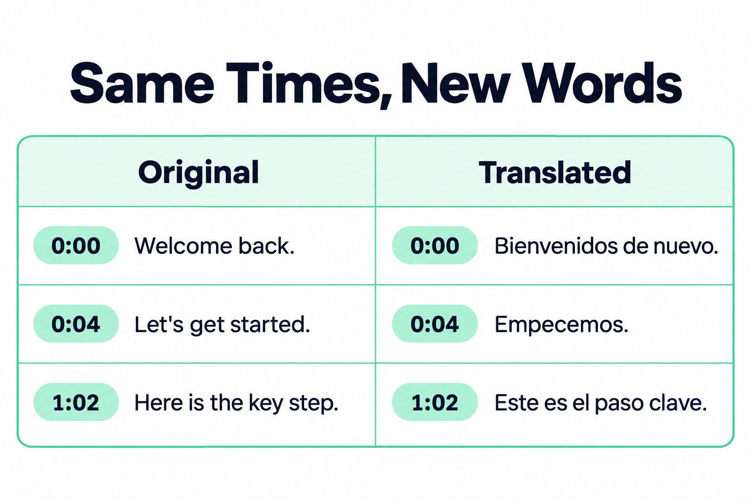 Original and translated transcript lines side by side with the same timestamps