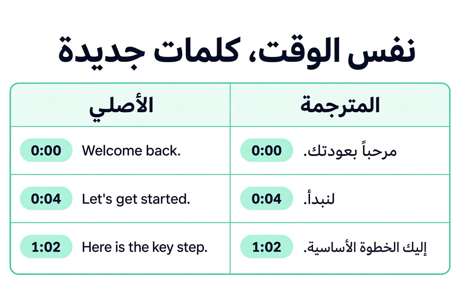 أسطر النص المكتوب الأصلية والمترجمة جنبًا إلى جنب مع الطوابع الزمنية نفسها