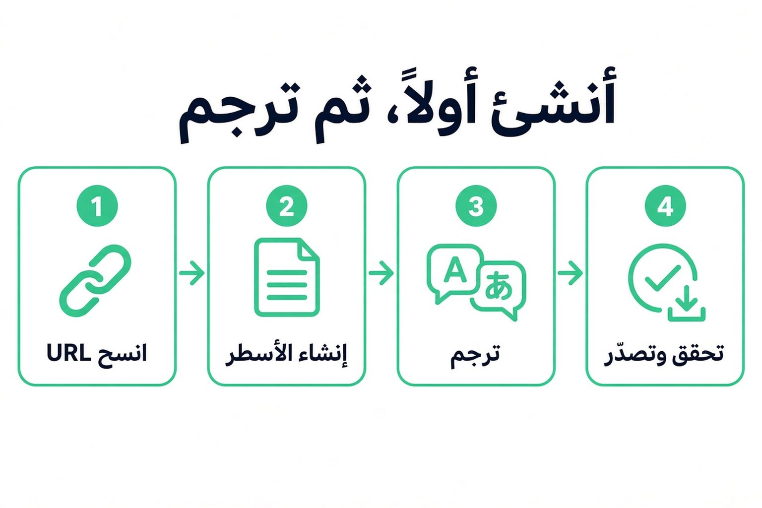 أربع خطوات لتحويل فيديو YouTube إلى نص: انسخ الـ URL، وولّد الأسطر، ثم ترجم، ثم راجع وصدّر