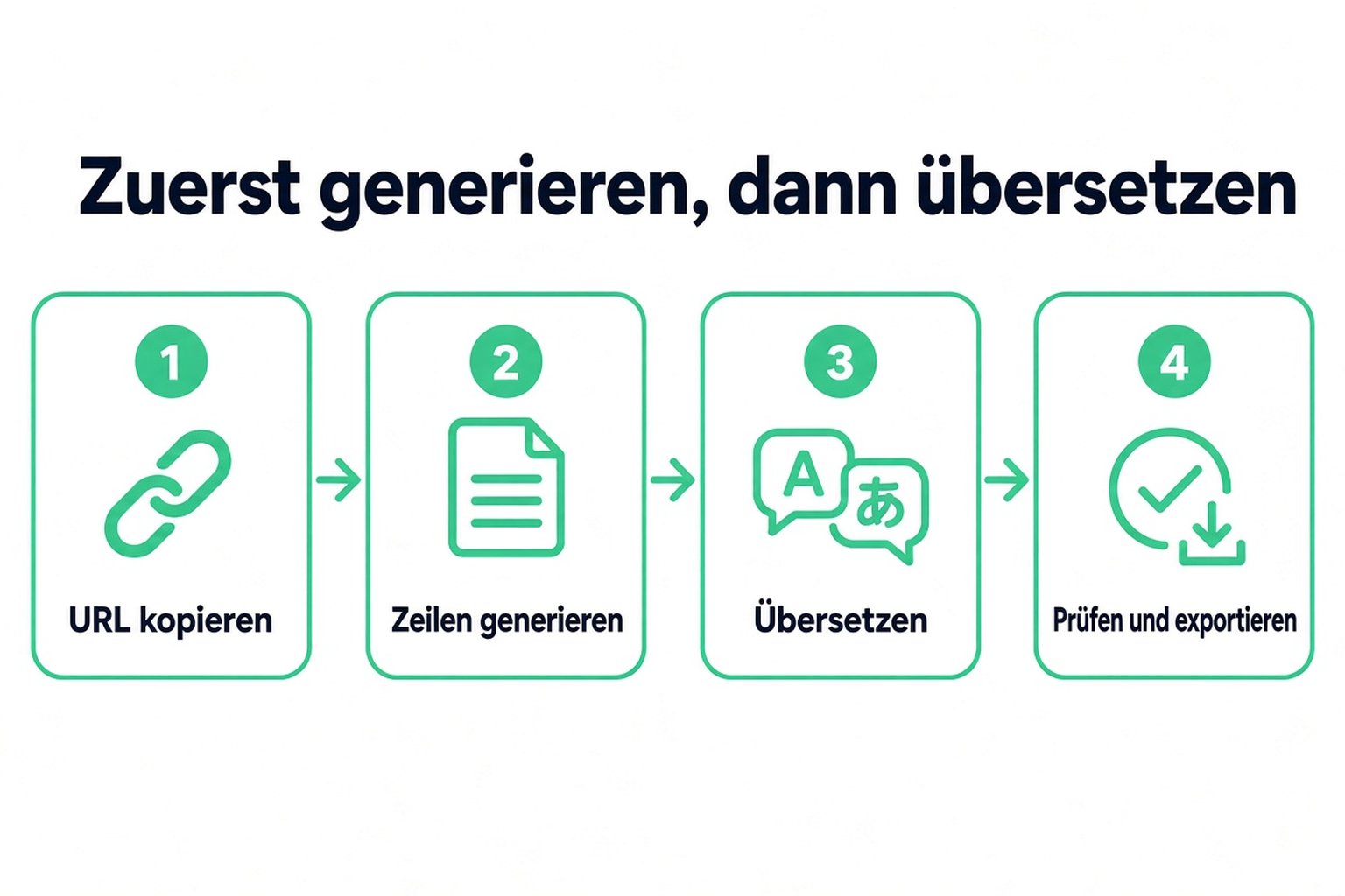 Vier Schritte, um ein YouTube-Video in Text zu übersetzen: URL kopieren, Zeilen erzeugen, übersetzen, dann prüfen und exportieren