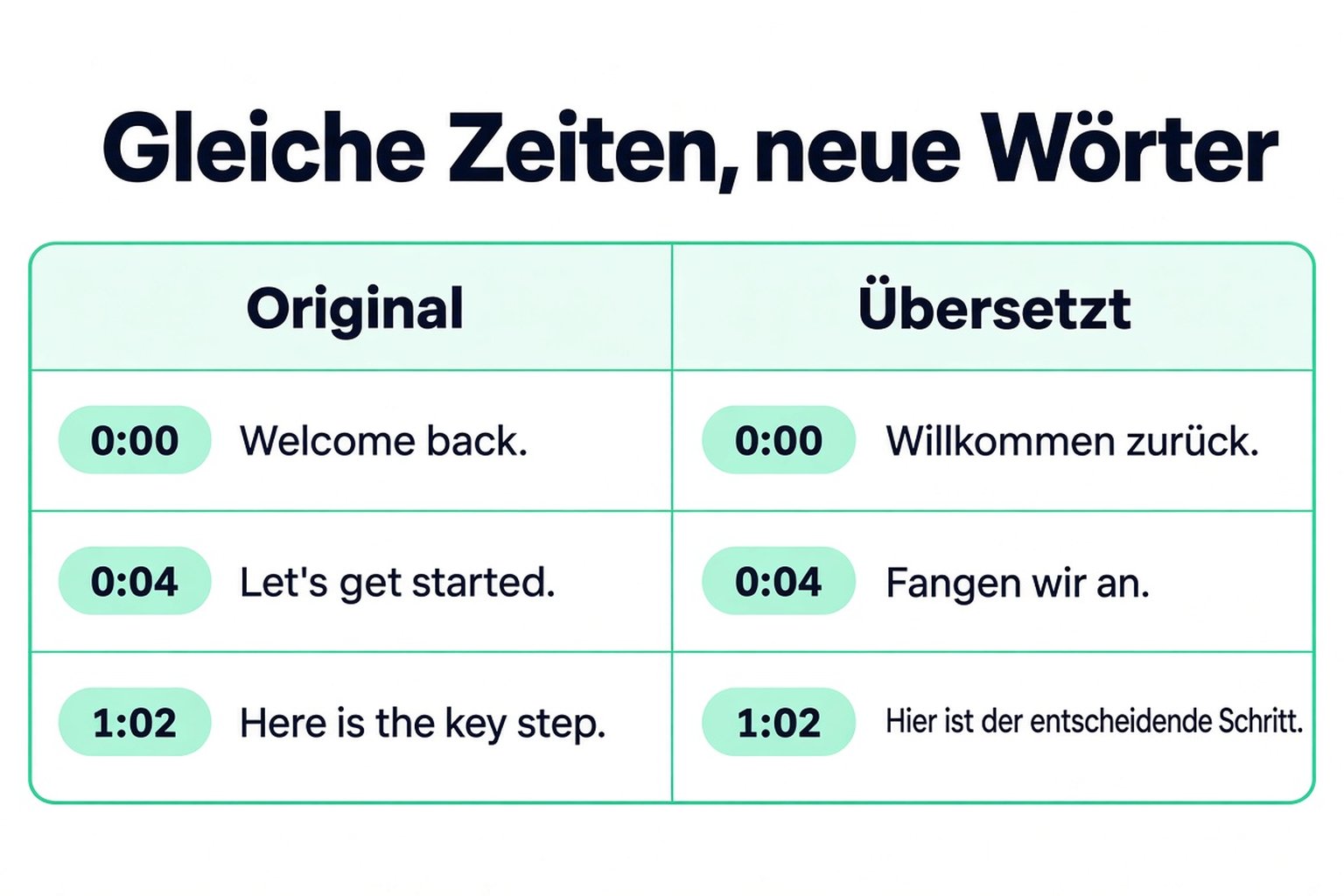 Originale und übersetzte Transkript-Zeilen nebeneinander mit denselben Zeitstempeln