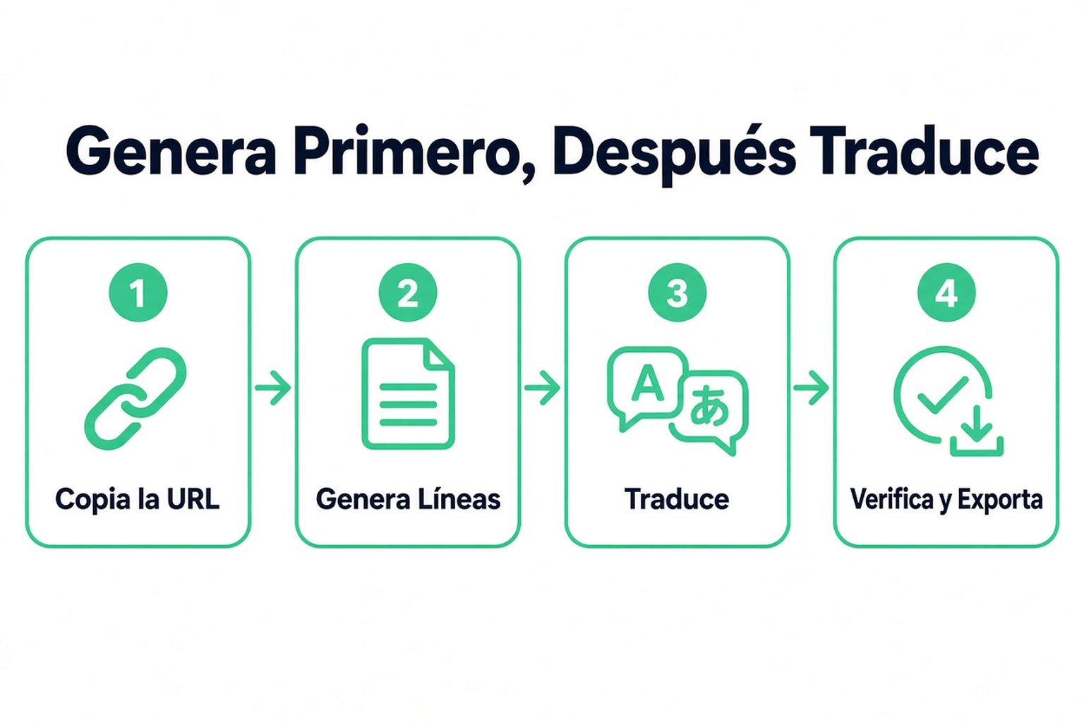 Cuatro pasos para traducir un video de YouTube a texto: copia la URL, genera las líneas, traduce y luego revisa y exporta