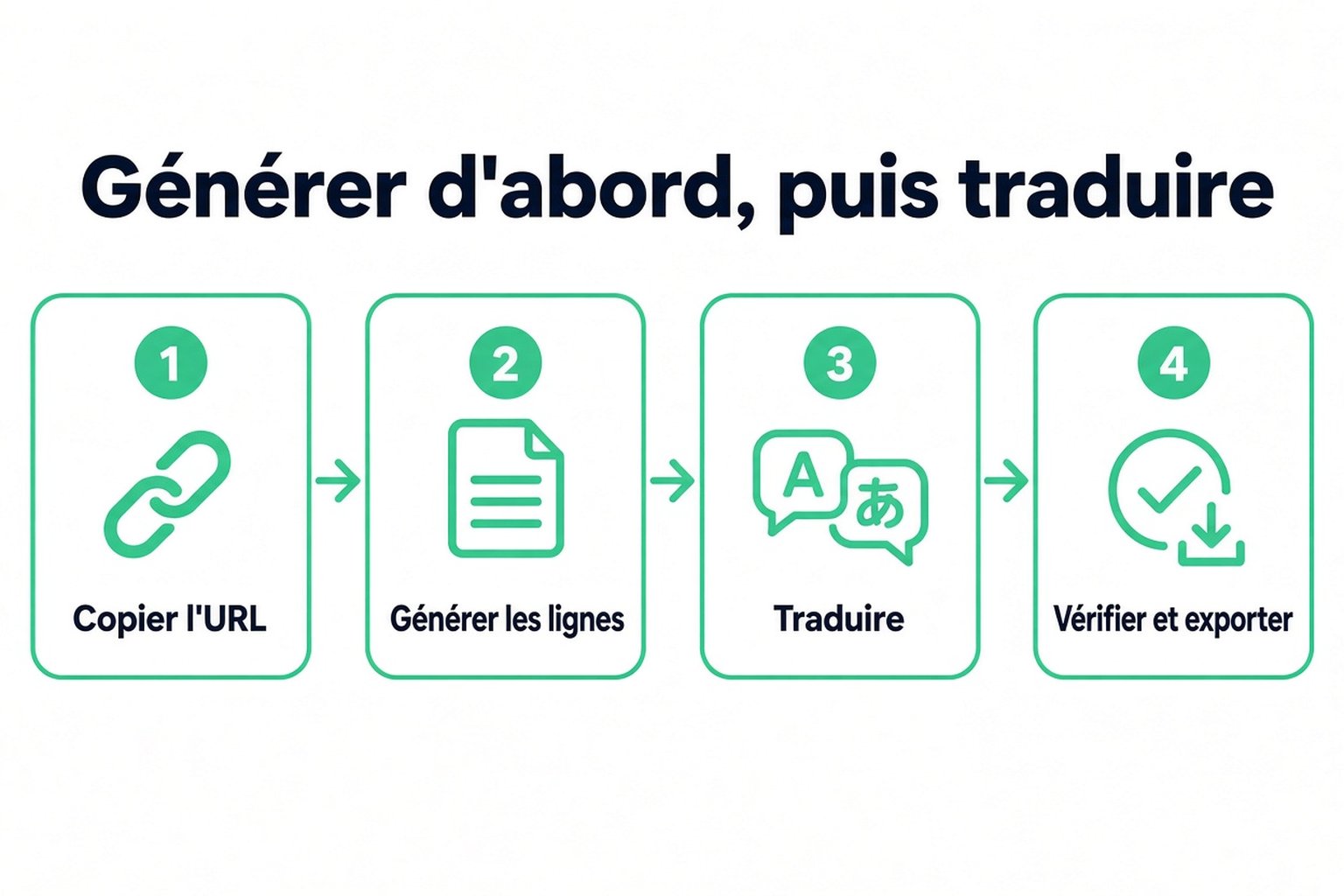 Quatre étapes pour traduire une vidéo YouTube en texte : copier l'URL, générer les lignes, traduire, puis vérifier et exporter