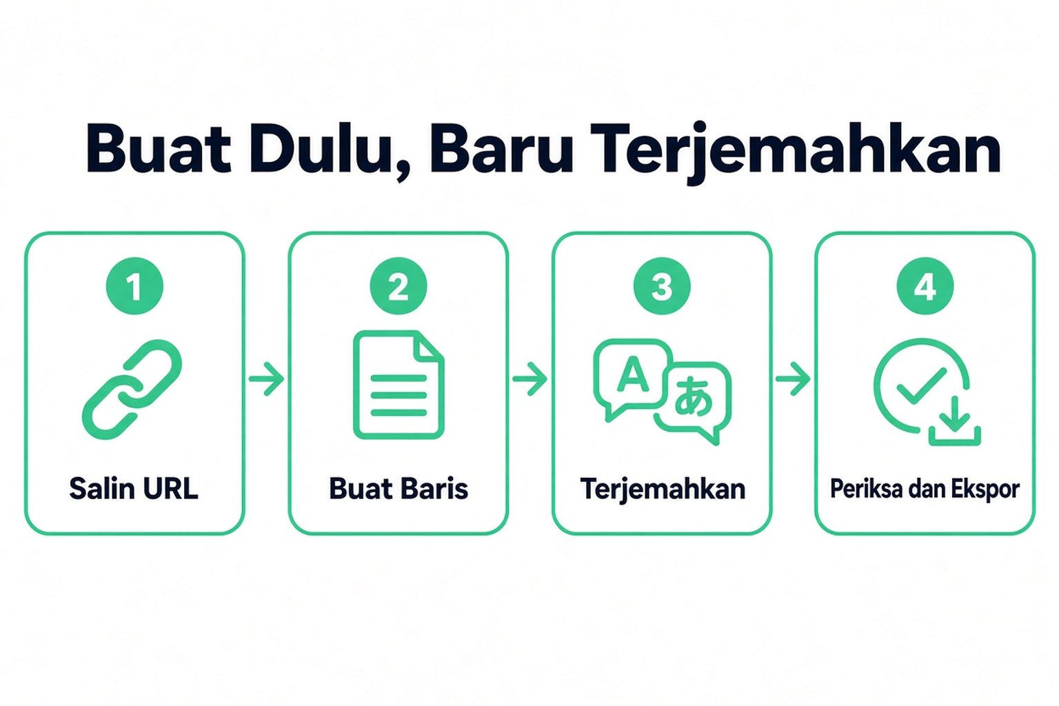 Empat langkah untuk menerjemahkan video YouTube menjadi teks: salin URL, buat barisnya, terjemahkan, lalu periksa dan ekspor