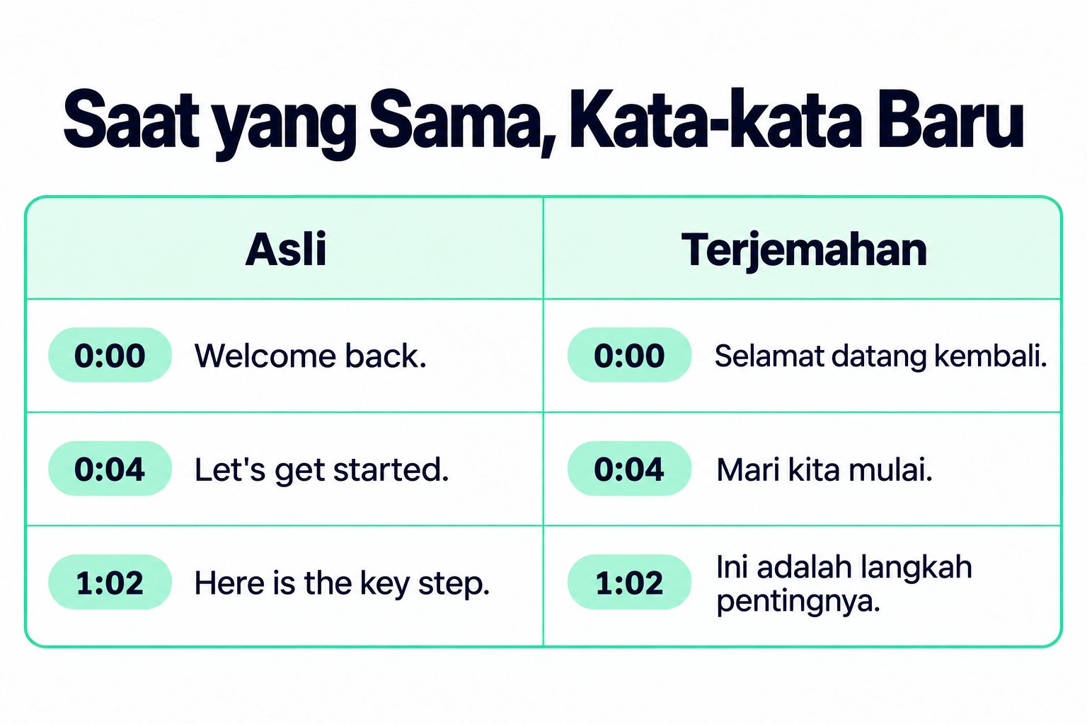 Baris transkrip asli dan terjemahan berdampingan dengan stempel waktu yang sama