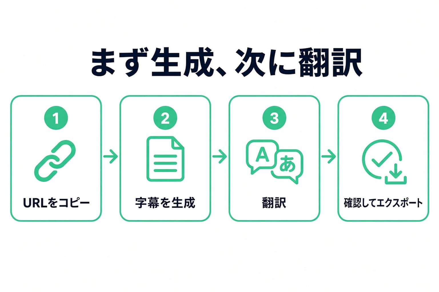 YouTube 動画をテキストに翻訳する 4 つの手順:URL をコピーし、行を生成し、翻訳し、確認して書き出す