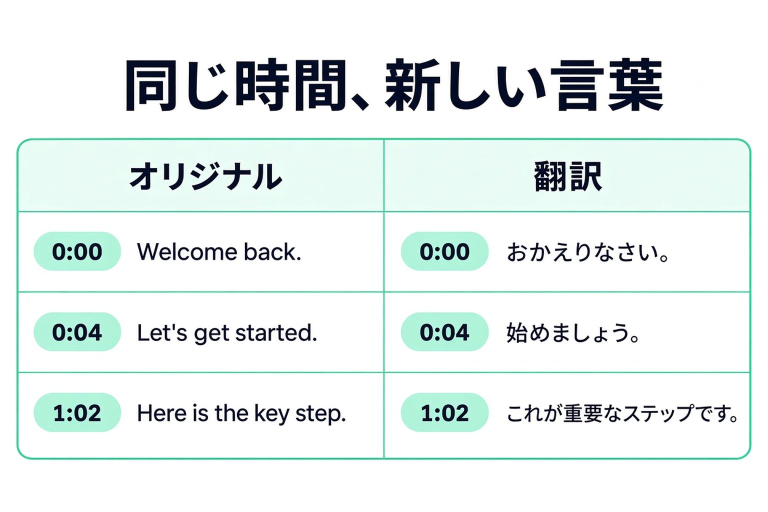 同じタイムスタンプを持つ原文と翻訳の文字起こし行が並んでいる様子