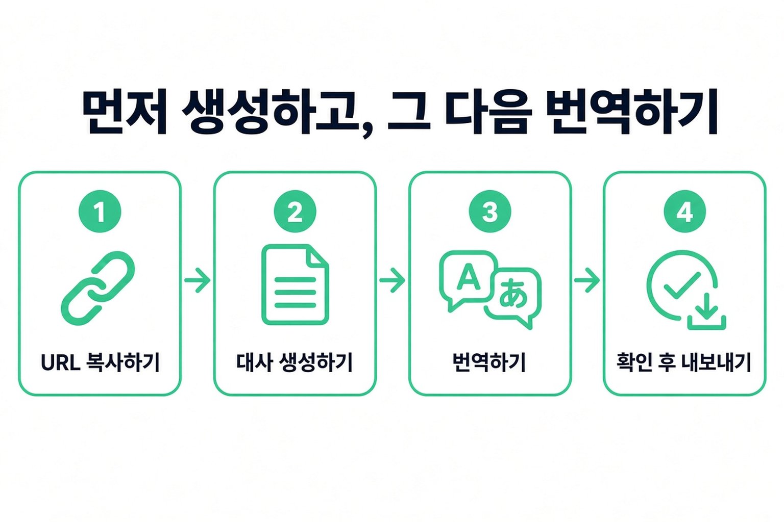 YouTube 동영상을 텍스트로 번역하는 네 단계: URL을 복사하고, 줄을 생성하고, 번역한 다음, 확인하고 내보냅니다