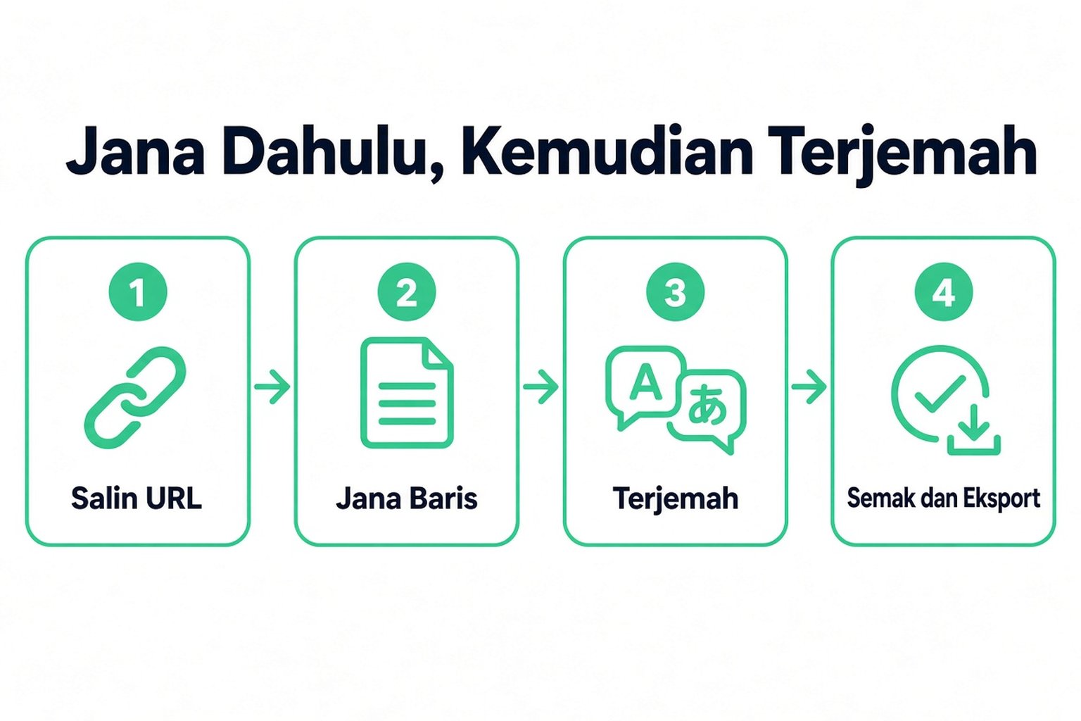 Empat langkah untuk menterjemah video YouTube kepada teks: salin URL, jana baris, terjemah, kemudian semak dan eksport