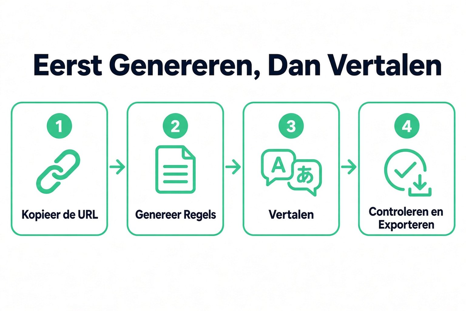 Vier stappen om een YouTube-video naar tekst te vertalen: kopieer de URL, genereer de regels, vertaal en controleer en exporteer