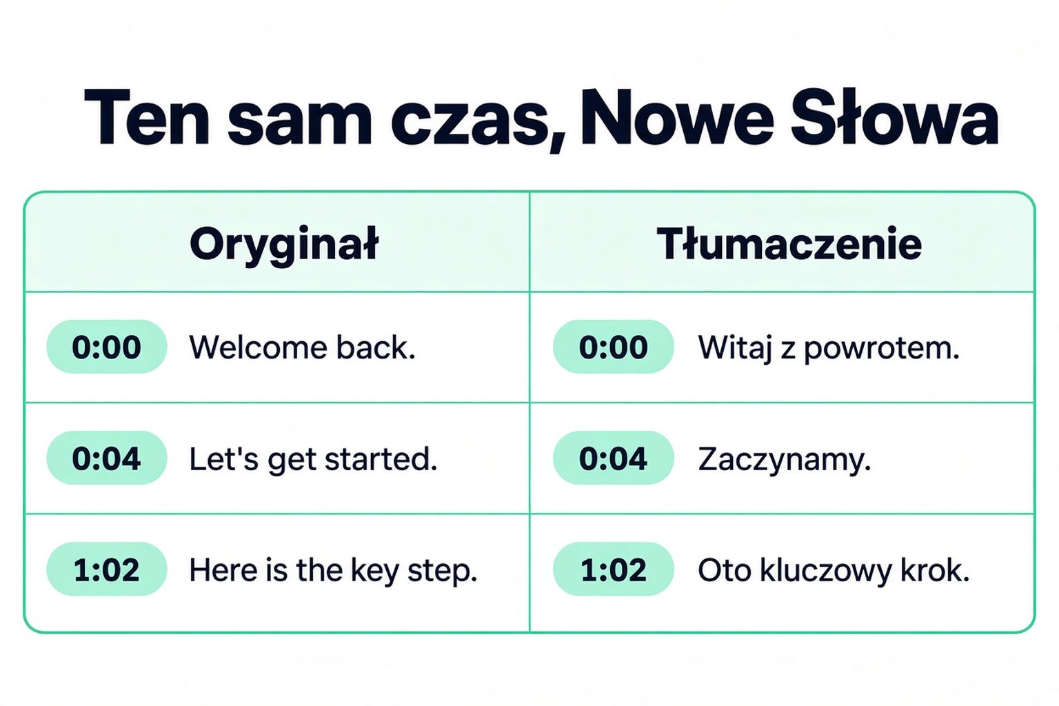 Oryginalne i przetłumaczone wiersze transkrypcji obok siebie z tymi samymi znacznikami czasu