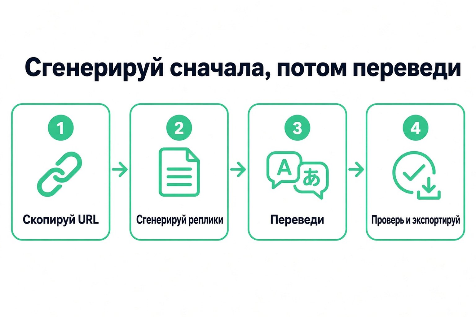 Четыре шага, чтобы перевести видео YouTube в текст: скопировать URL, создать строки, перевести, затем проверить и экспортировать