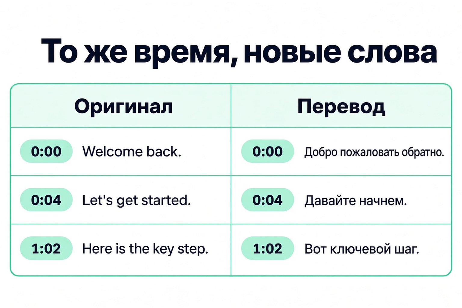 Строки исходной и переведённой расшифровки рядом с одинаковыми отметками времени