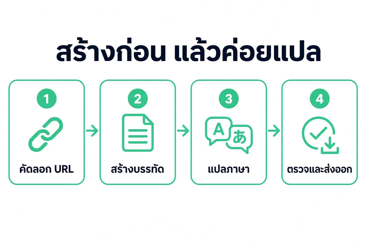 สี่ขั้นตอนในการแปลวิดีโอ YouTube เป็นข้อความ คัดลอก URL สร้างบรรทัด แปล จากนั้นตรวจสอบและส่งออก