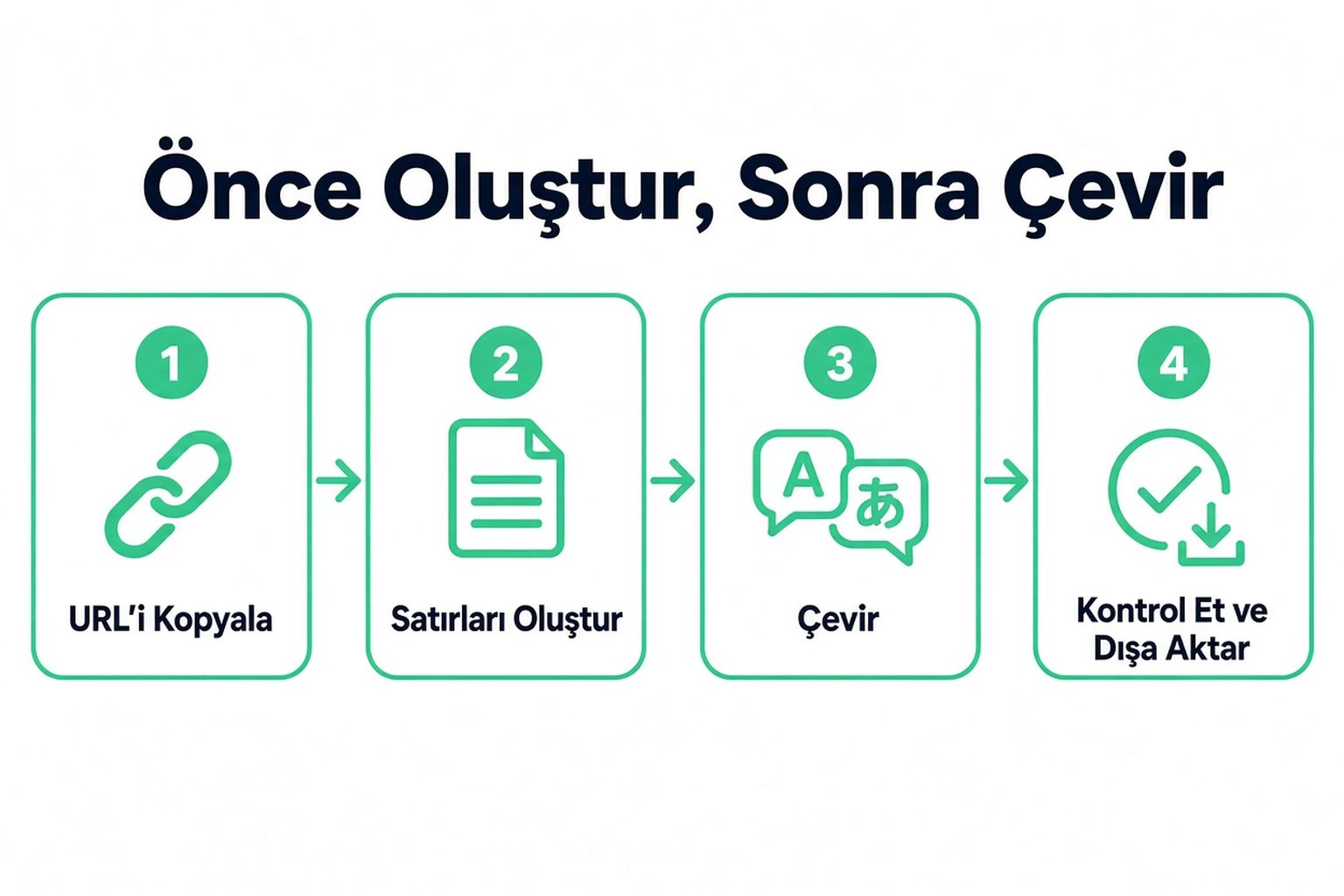 Bir YouTube videosunu metne çevirmek için dört adım: URL'yi kopyala, satırları oluştur, çevir, ardından kontrol et ve dışa aktar
