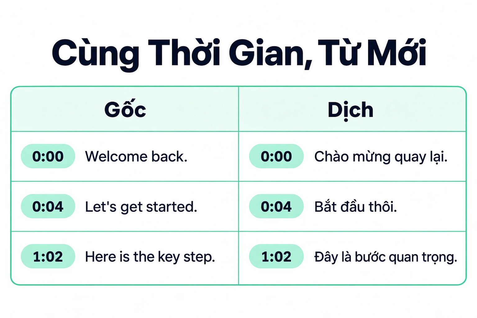 Các dòng bản chép lời gốc và bản dịch cạnh nhau với cùng dấu thời gian