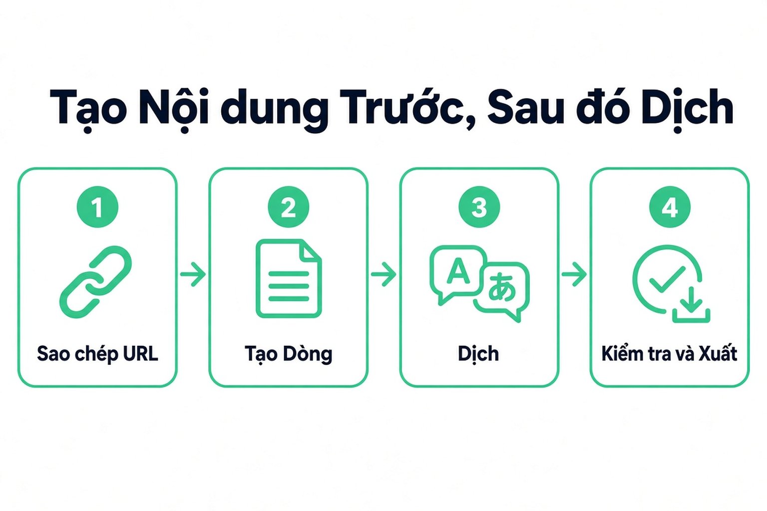 Bốn bước để dịch video YouTube thành văn bản: sao chép URL, tạo các dòng, dịch, rồi kiểm tra và xuất