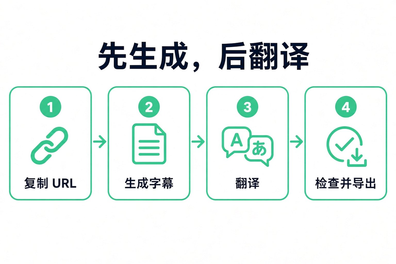 把 YouTube 视频翻译成文本的四个步骤:复制 URL、生成文本行、翻译,然后检查并导出