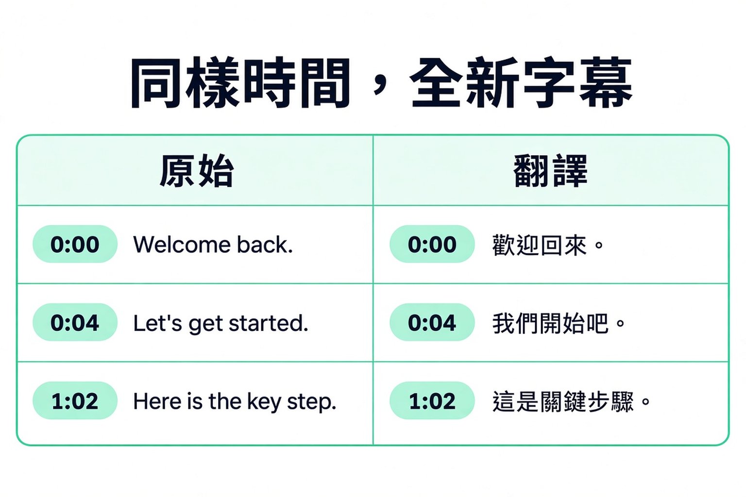 原文與翻譯逐字稿的逐行內容並排顯示,時間戳記相同
