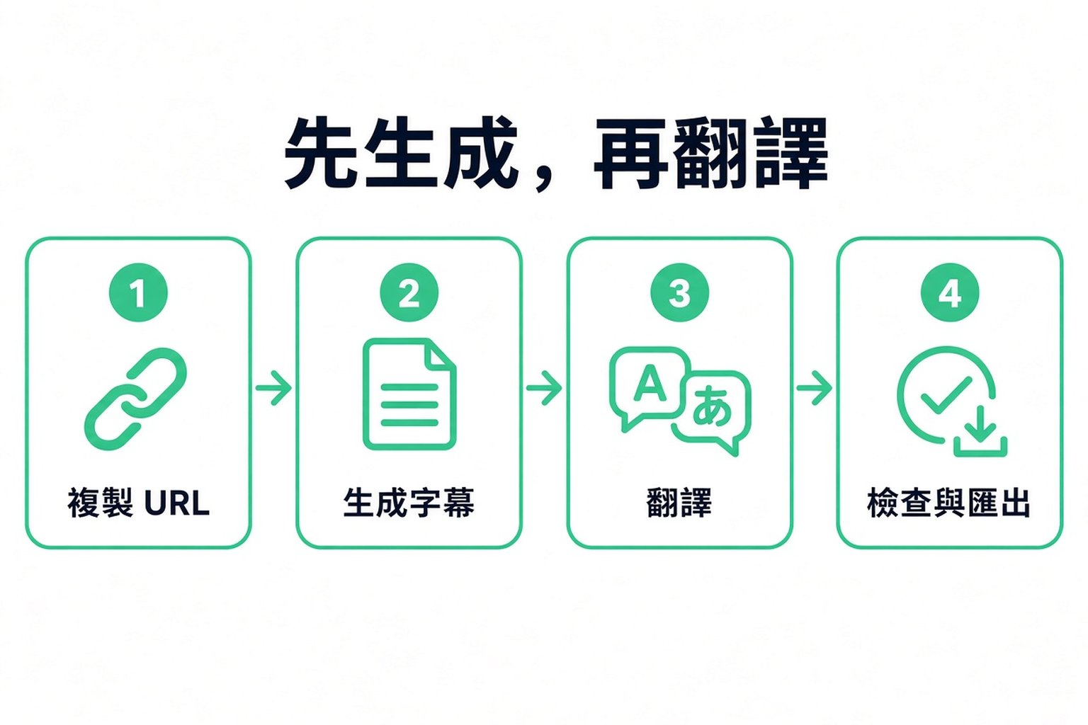 將 YouTube 影片轉成文字的四個步驟:複製 URL、產生逐行文字、翻譯,然後檢查並匯出