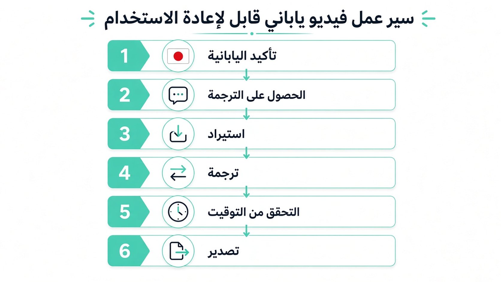 مخطط انسيابي معلوماتي من ست خطوات يوضّح سير عمل فيديو قابلًا لإعادة الاستخدام لترجمة المحتوى الياباني.