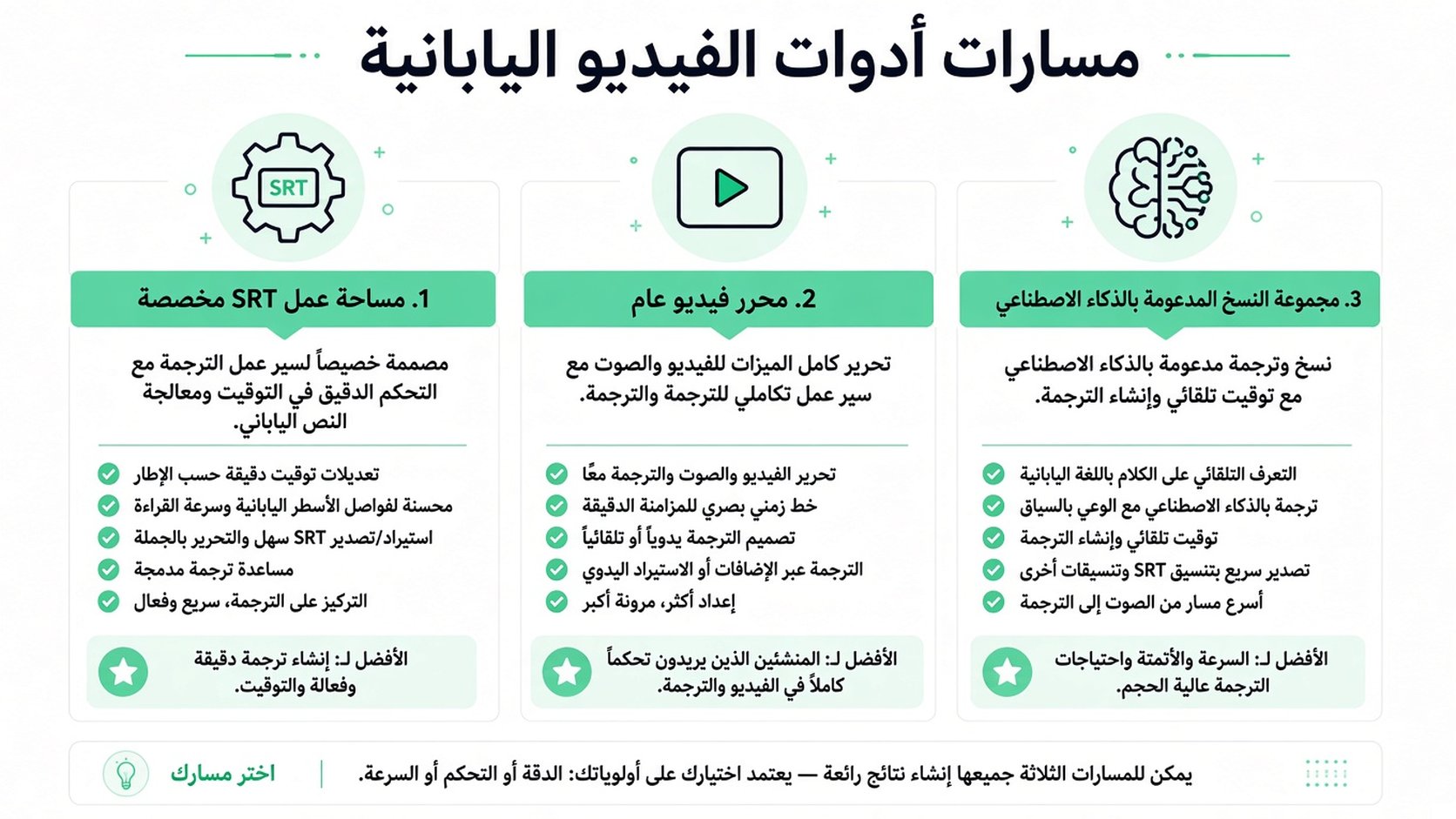 مخطط يوضّح ثلاثة مسارات عمل متمايزة لإنشاء ترجمات الفيديو اليابانية، تتراوح من المحررات اليدوية إلى الذكاء الاصطناعي.