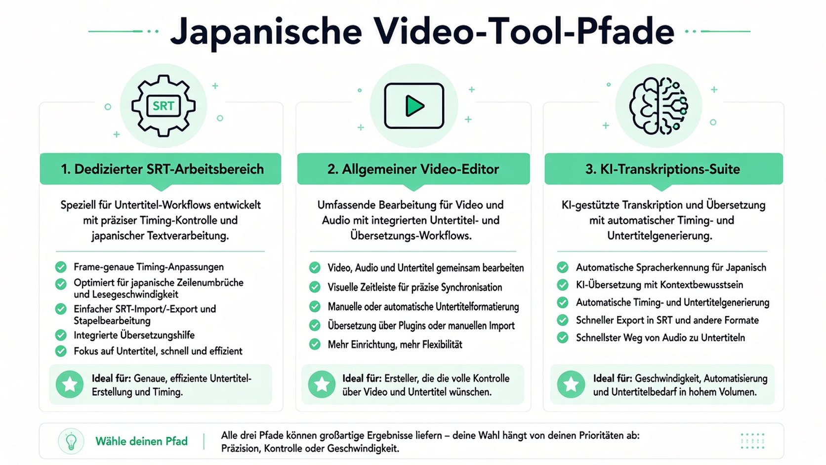 Ein Diagramm mit drei unterschiedlichen Arbeitsabläufen zur Erstellung japanischer Videountertitel – von manuellen Editoren bis hin zu KI.
