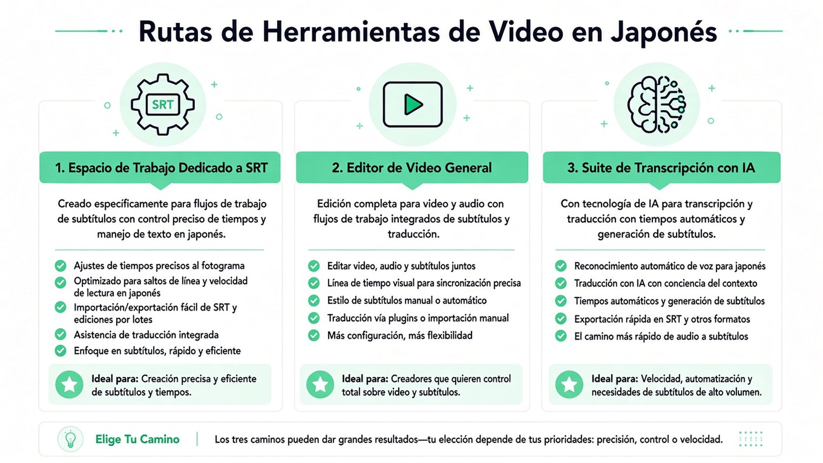 Diagrama que describe tres flujos de trabajo distintos para crear subtítulos de vídeo en japonés, desde editores manuales hasta IA.