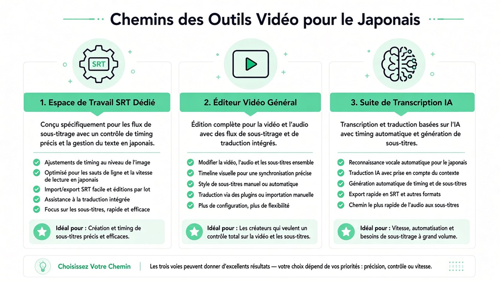 Diagramme présentant trois flux de travail distincts pour créer des sous-titres vidéo en japonais, des éditeurs manuels à l'IA.