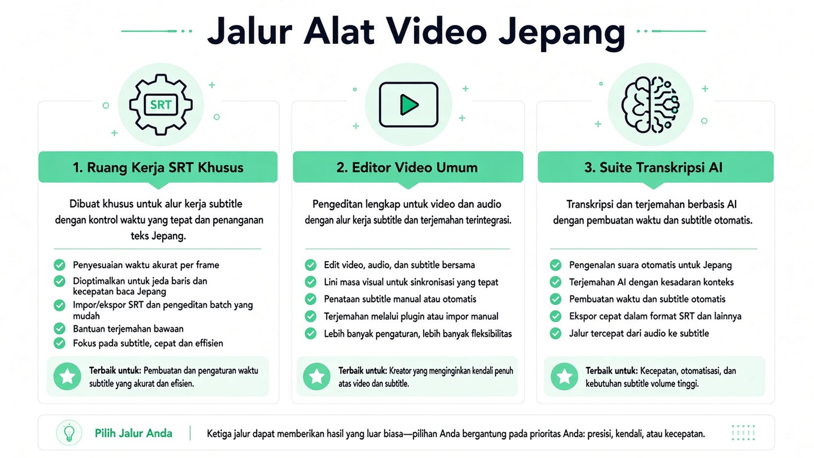 Diagram yang menguraikan tiga alur kerja berbeda untuk membuat subtitle video Jepang, mulai dari editor manual hingga AI.